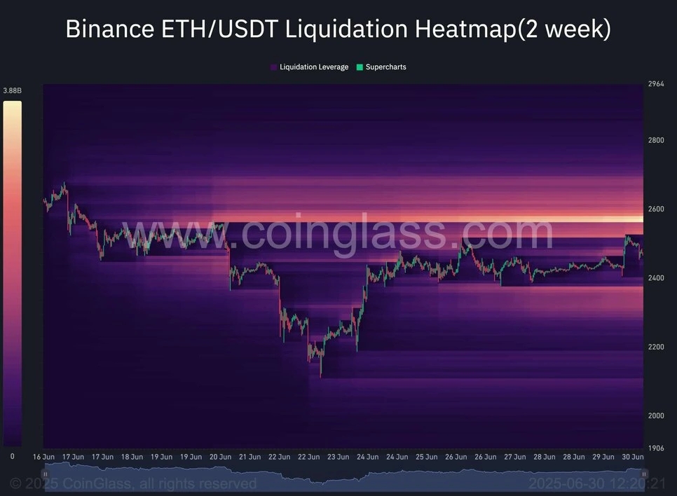 Binance_ETH_USDT_Liquidation_Heatmap2_week_2025_06_30_12_20_22-scaled.webp