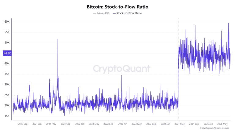 Bitcoin-Stock-to-Flow-Ratio-28-768x432.png