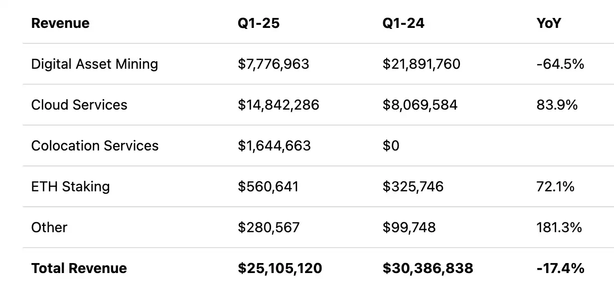 抛弃BTC、全仓ETH:Bit Digital的加密资产大迁徙暗藏什么棋局?