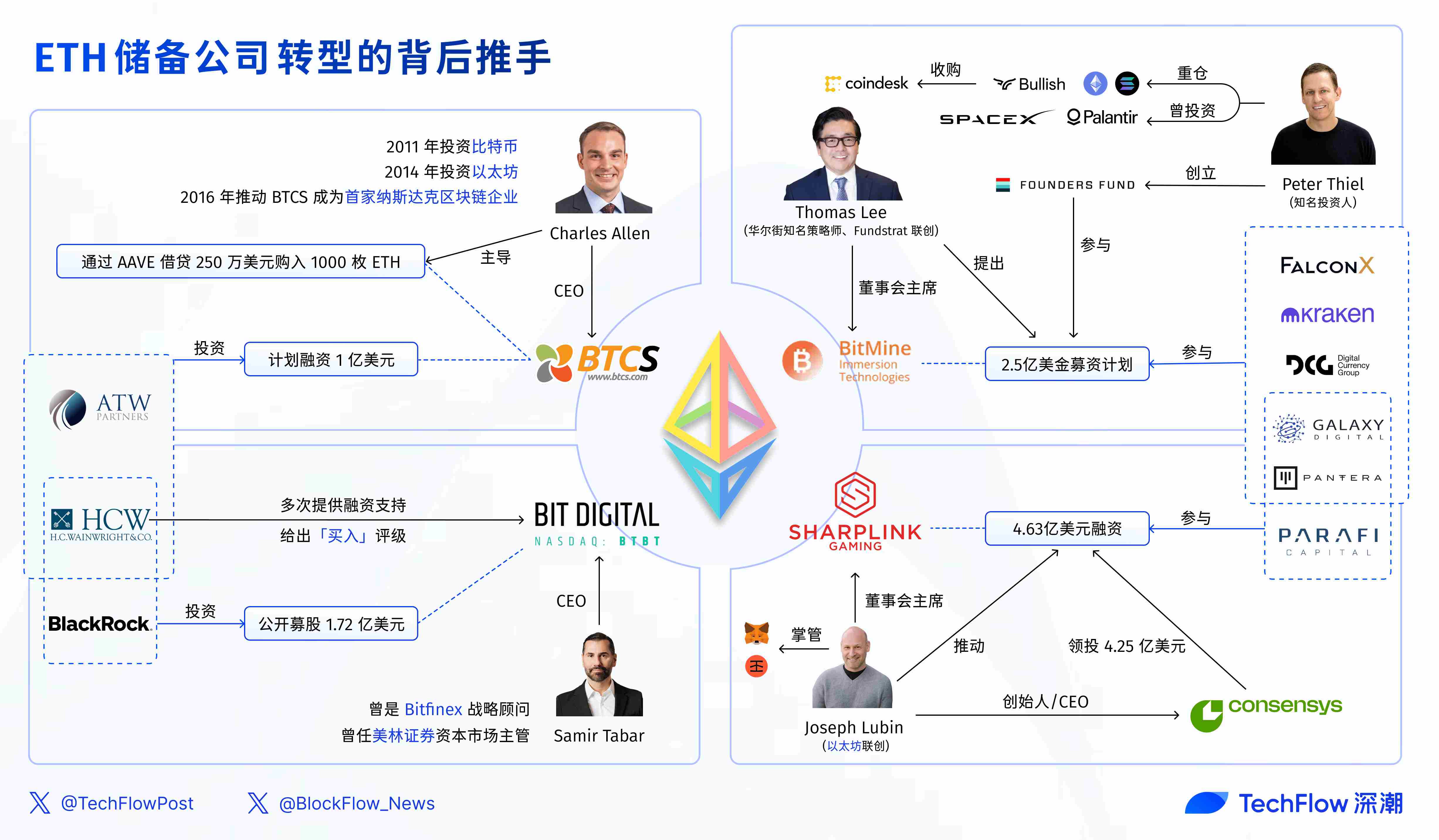 以太坊储备成美股新宠:四家上市公司的转型密码与资本推手