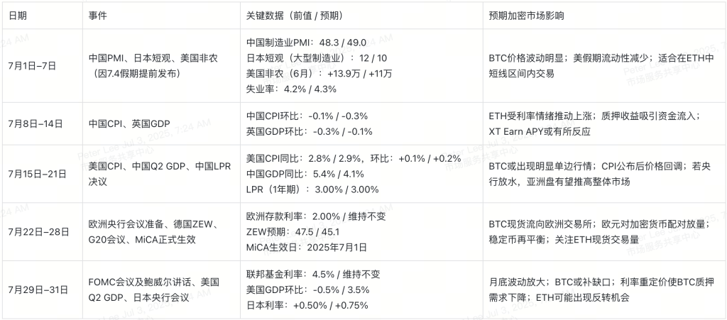 七月重磅经济事件一览：加密交易者的关键时间表