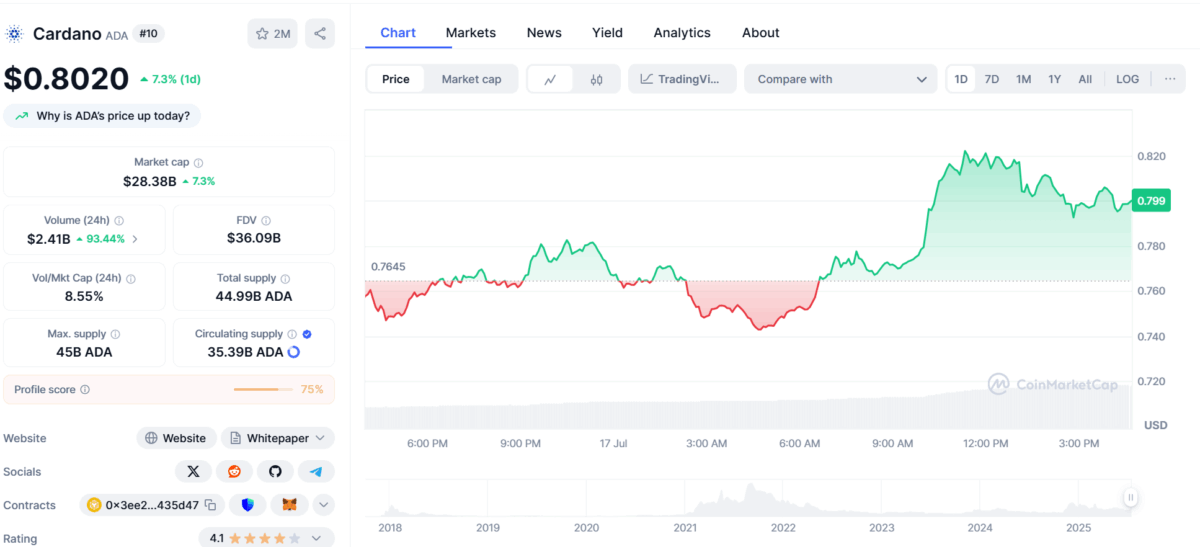 Cardano (Ada) Price Chart