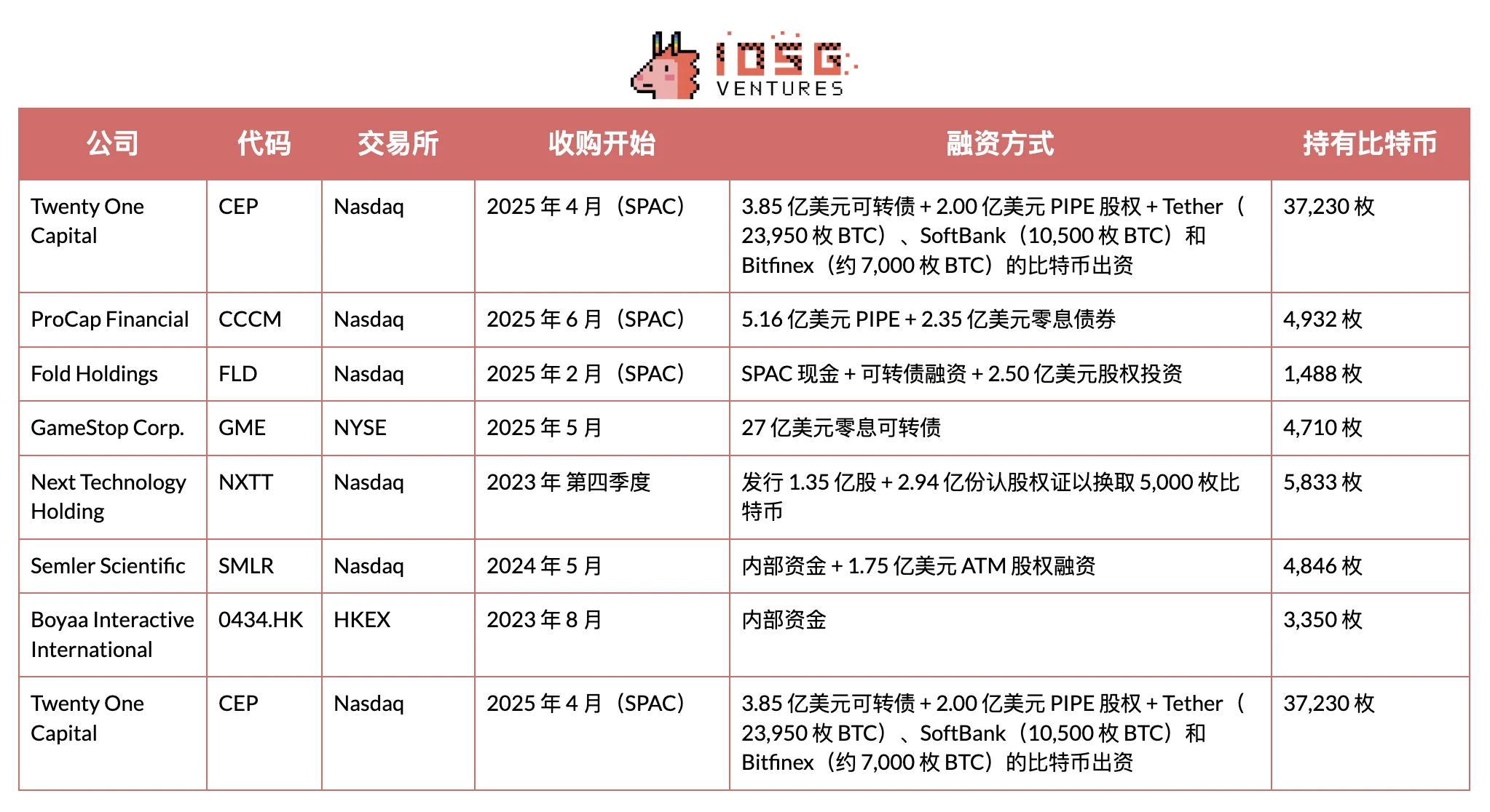 币股大作战:SBET和BTCM们是创新还是泡沫?