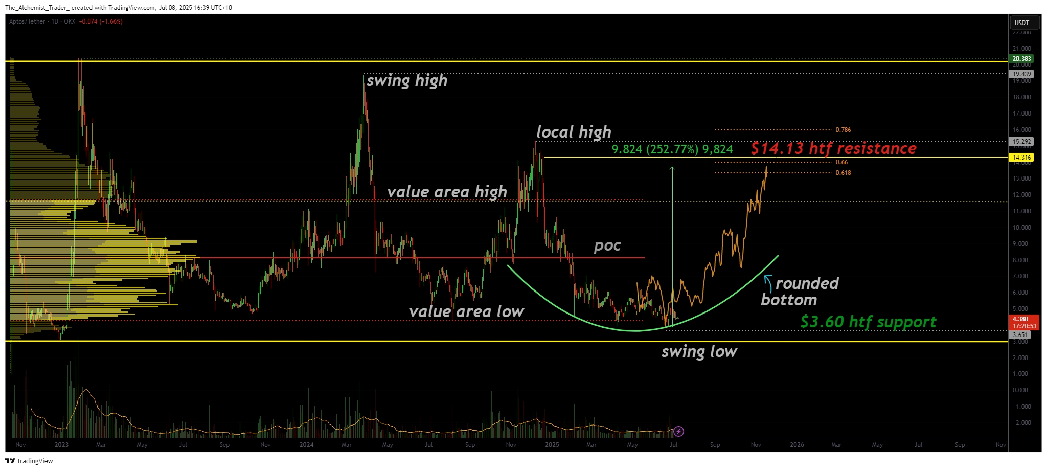 Aptos-Bullish (1).png