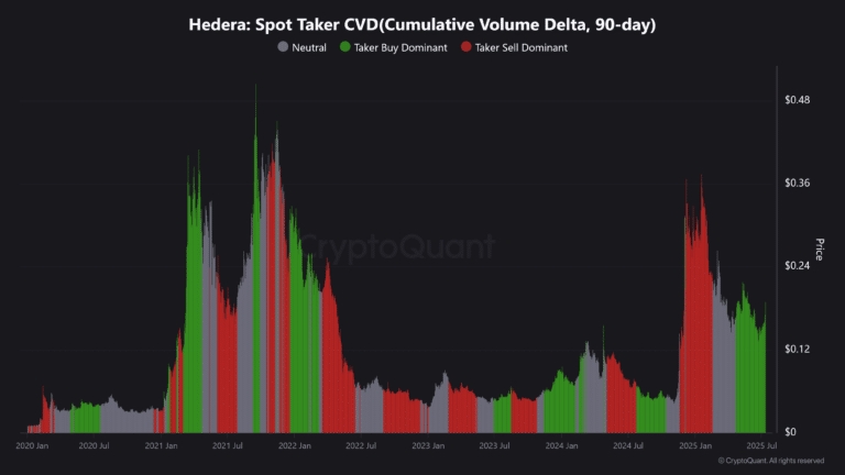 Hedera-Spot-Taker-CVDCumulative-Volume-Delta-90-day-768x432.png