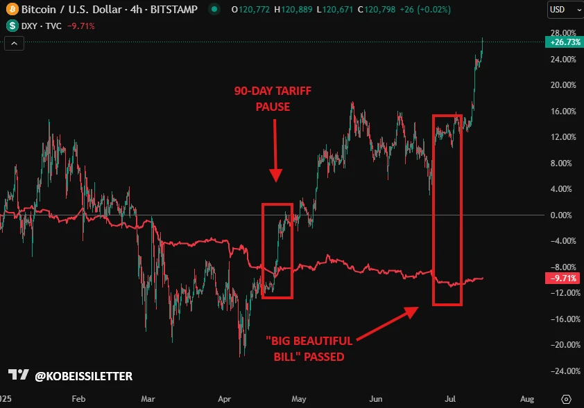 解码BTC“非常规暴涨”:当利率攀升、美元贬值遇上万亿美元赤字