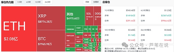 币圈42亿爆仓!比特币突破12万,ETH直逼4000!LDO暴赚328%!本轮“山寨季”的黄金赛道牛市来