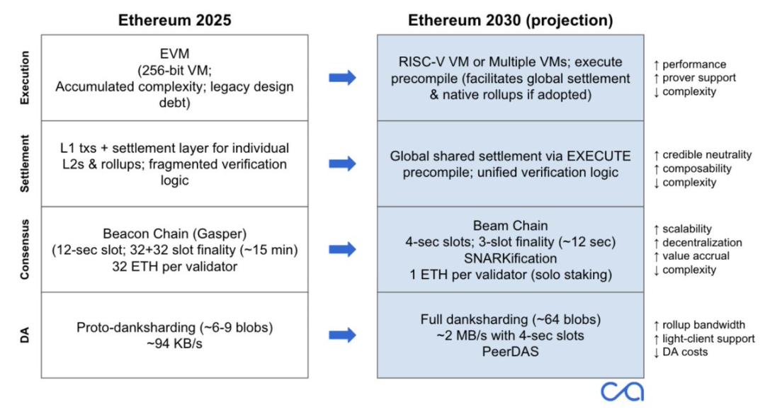 畅想以太坊 2030：L1与Rollup双轨并行的世界账本