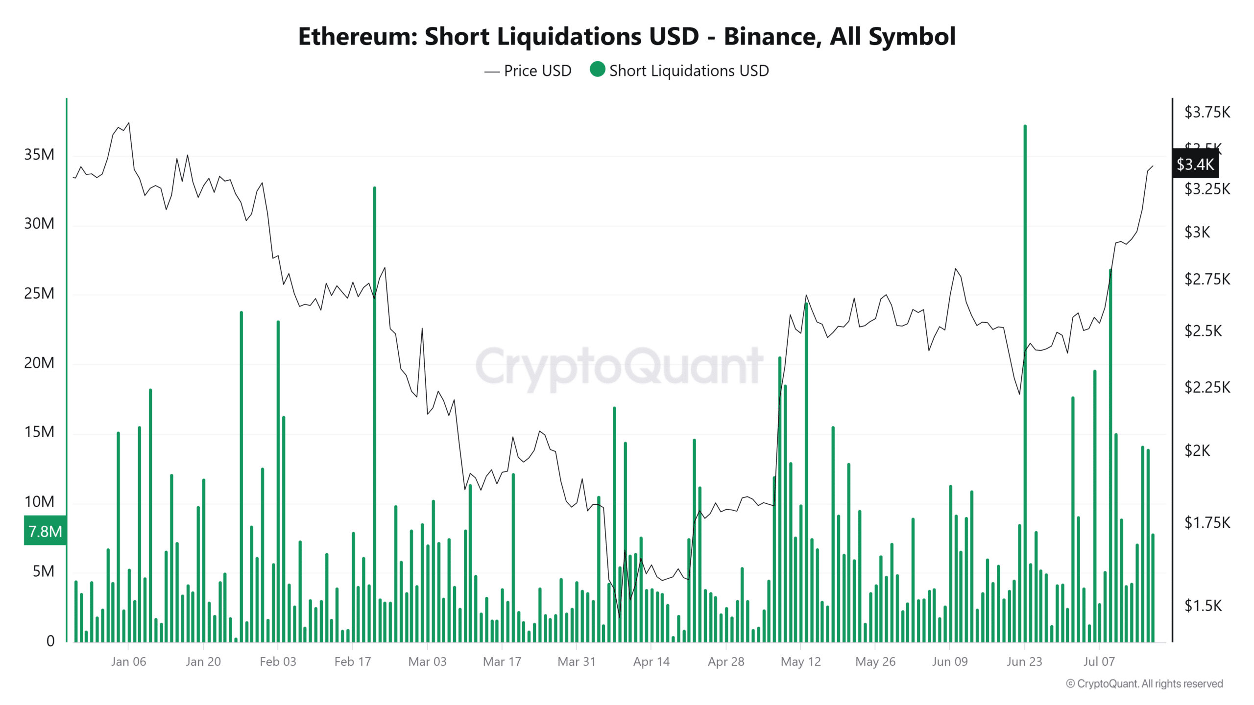 Ethereum Short Liquidations