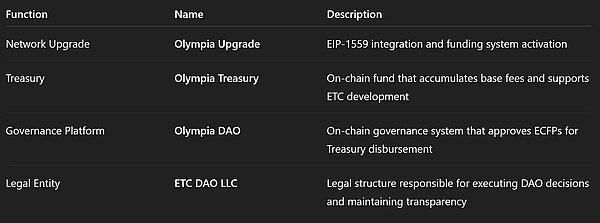 ETC Olympia升级计划：实现可持续发展的链上经济模型