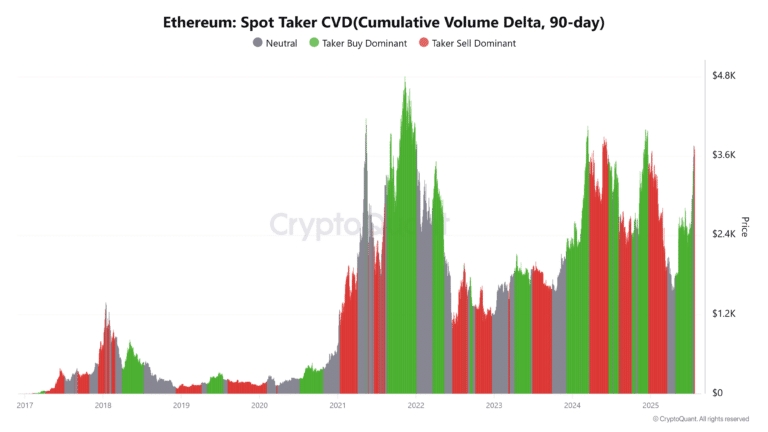 Ethereum-Spot-Taker-CVDCumulative-Volume-Delta-90-day-4-768x432.png