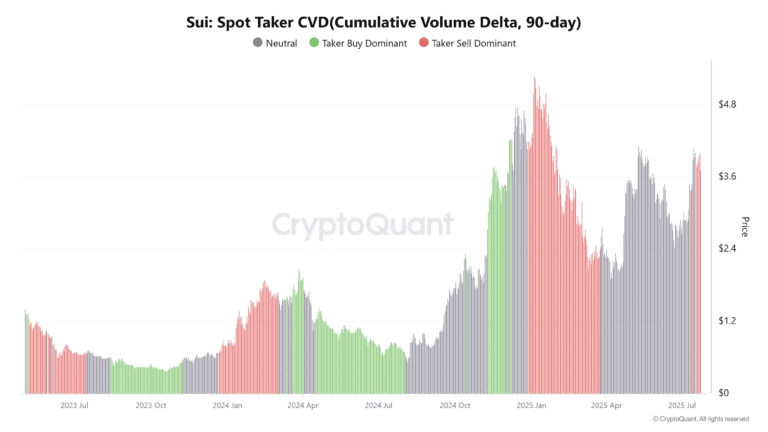 Sui-Spot-Taker-CVDCumulative-Volume-Delta-90-day-768x432.png