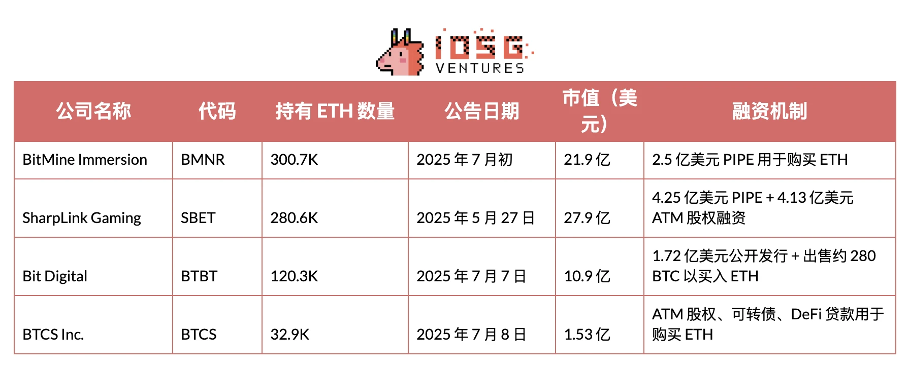币股大作战:SBET和BTCM们是创新还是泡沫?