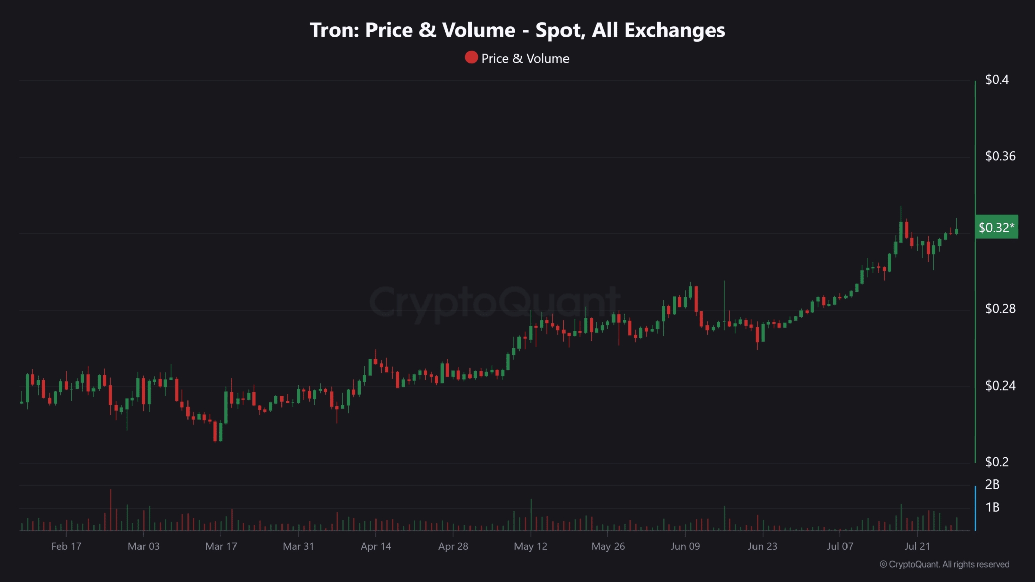 Tron-Price-Volume-Spot-All-Exchanges-2048x1152.png
