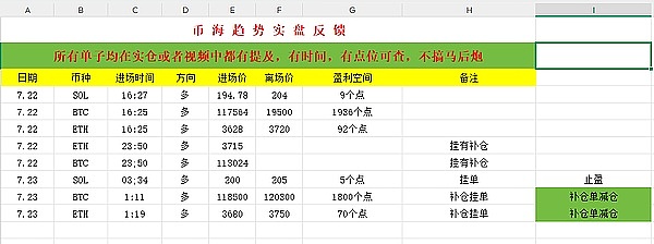 7.23 BTC  ETH  SOL 登高后回落  白盘如何操作？