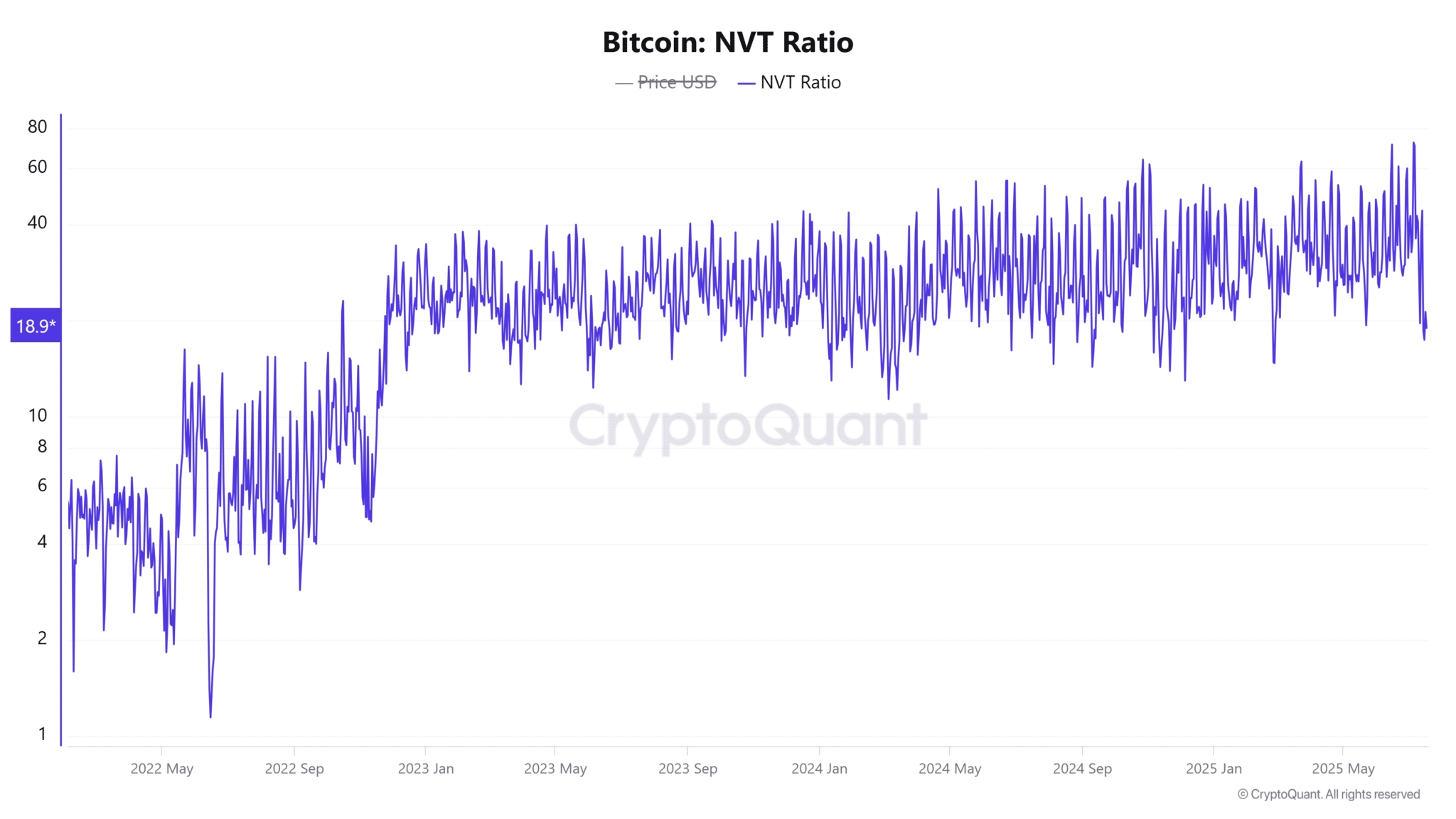 Bitcoin-NVT-Ratio-9-2048x1152.png