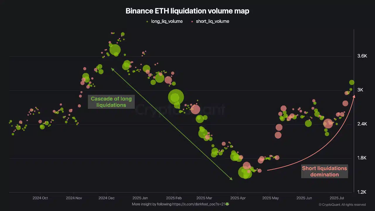 ETH Liquidation Volume Map