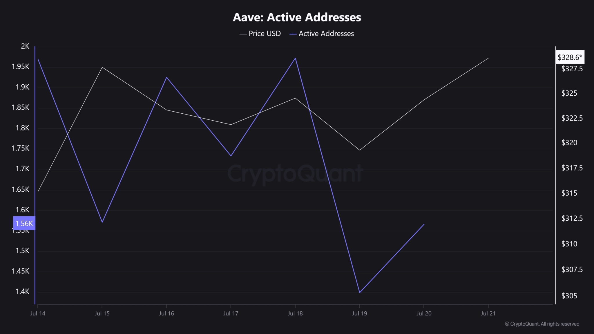 Aave-Active-Addresses-2048x1152.png