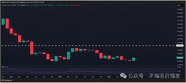 比特币年内大涨将启BNB冲1000美元有12.5亿撑场SEI、PEPE看涨山寨币季来袭预期回报3000%