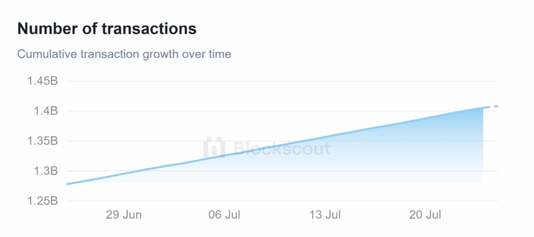 Number-of-transactions-Blockscout-chart-768x341.webp