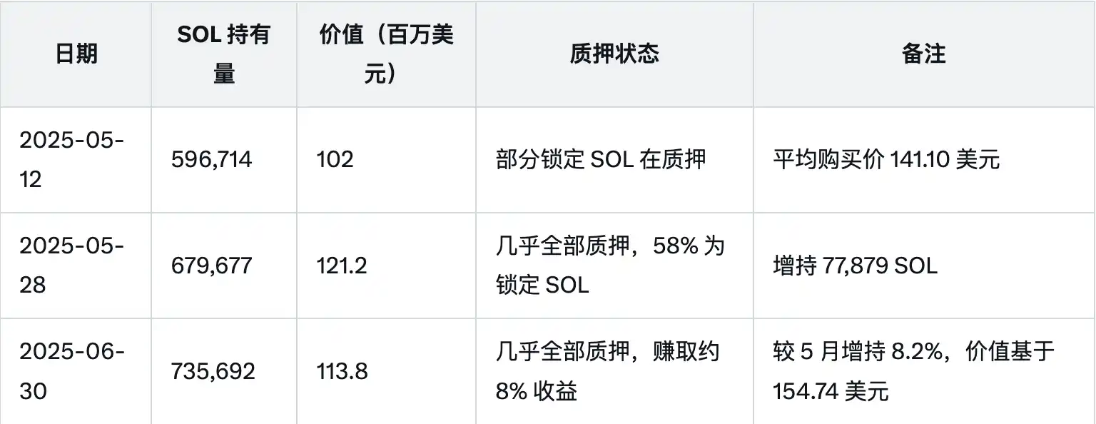Superstate 开启「链上股份」,SOL储备公司把币股战场重新搬回链上