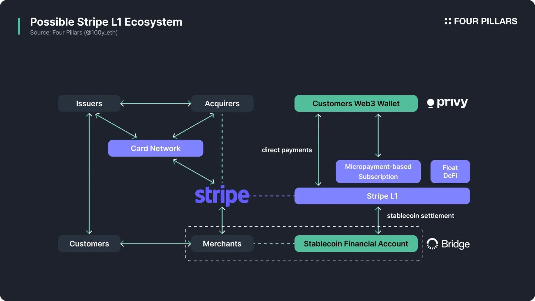 Stripe L1猜想:从支付巨头到区块链颠覆者,一场支付范式革命的预演?
