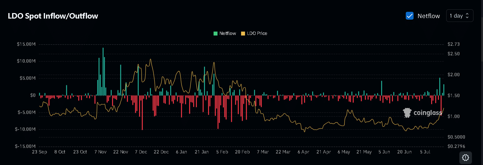 LDO spot exchange netflow.
