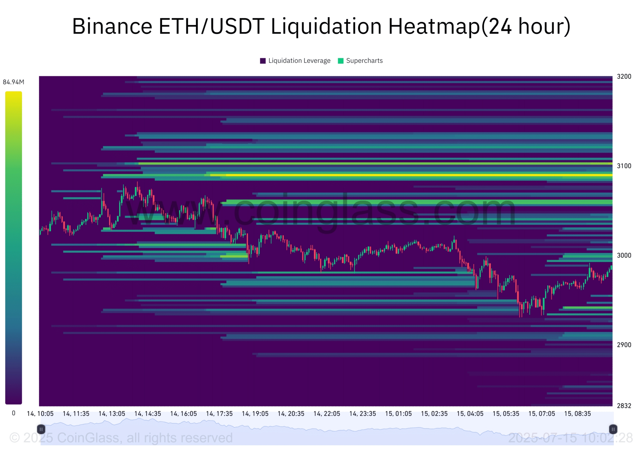Binance-ETH_USDT-Liquidation-Heatmap24-hour-2025-07-15_10_02_28-2048x1431.png