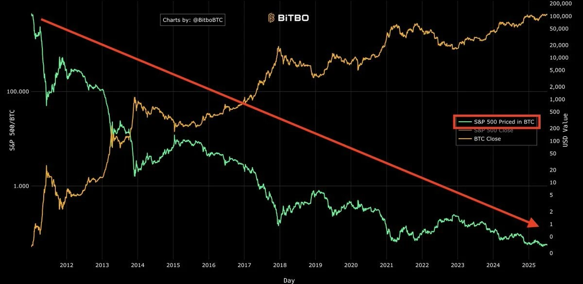 解码BTC“非常规暴涨”:当利率攀升、美元贬值遇上万亿美元赤字