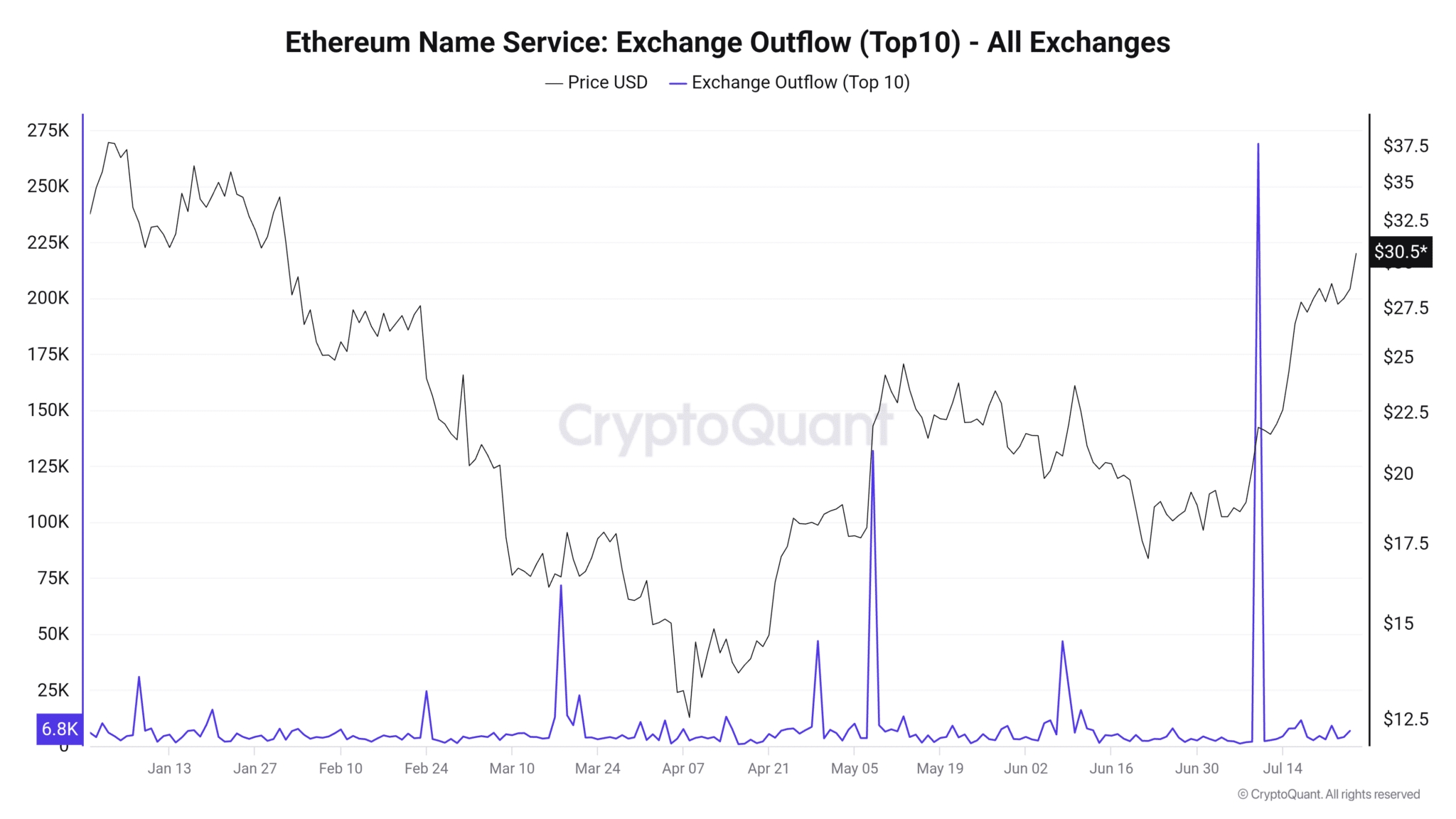 Ethereum-Name-Service-Exchange-Outflow-Top10-All-Exchanges-2048x1152.png