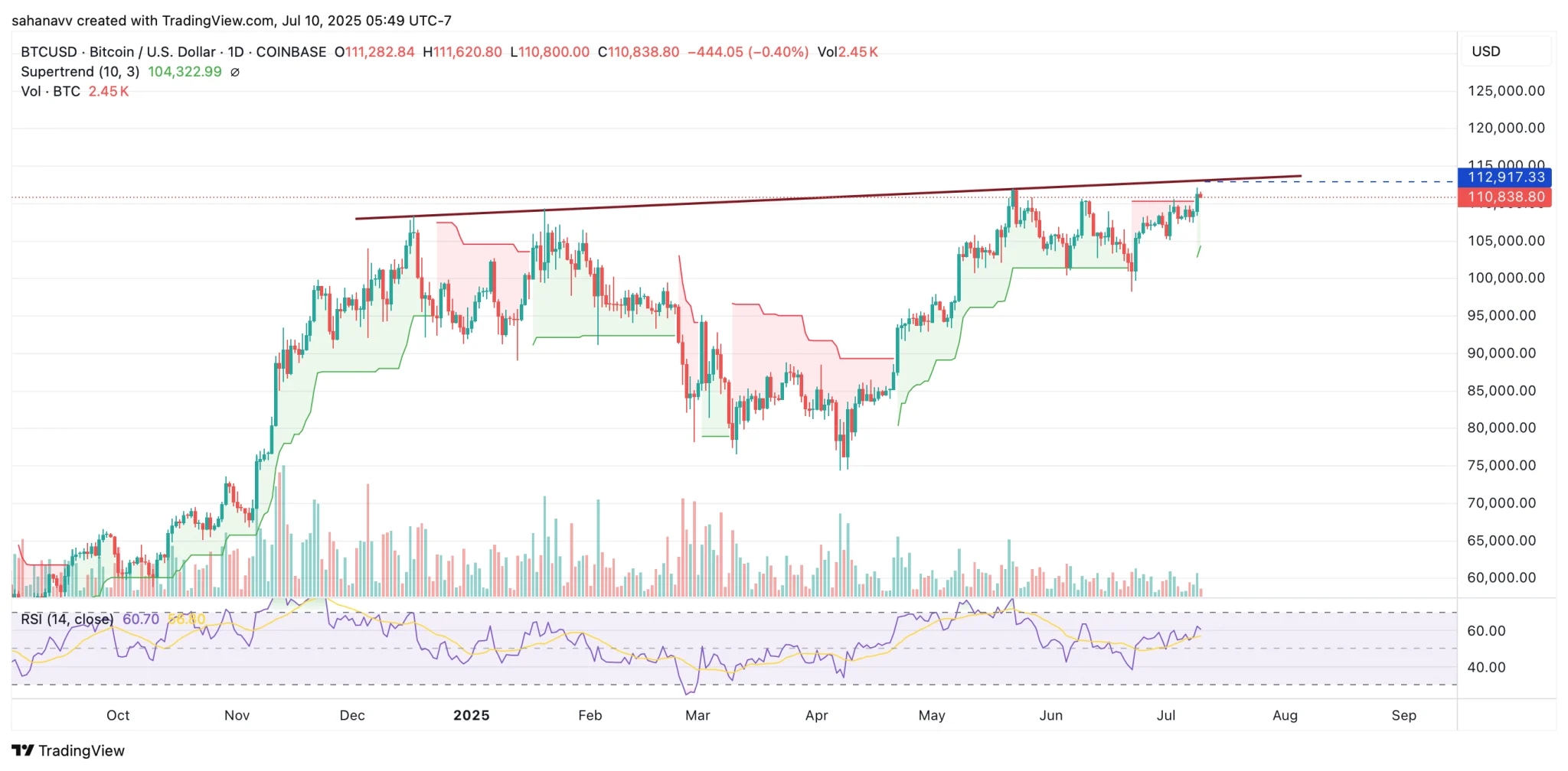 BTCUSD_2025-07-10_18-19-29-2048x1008.webp