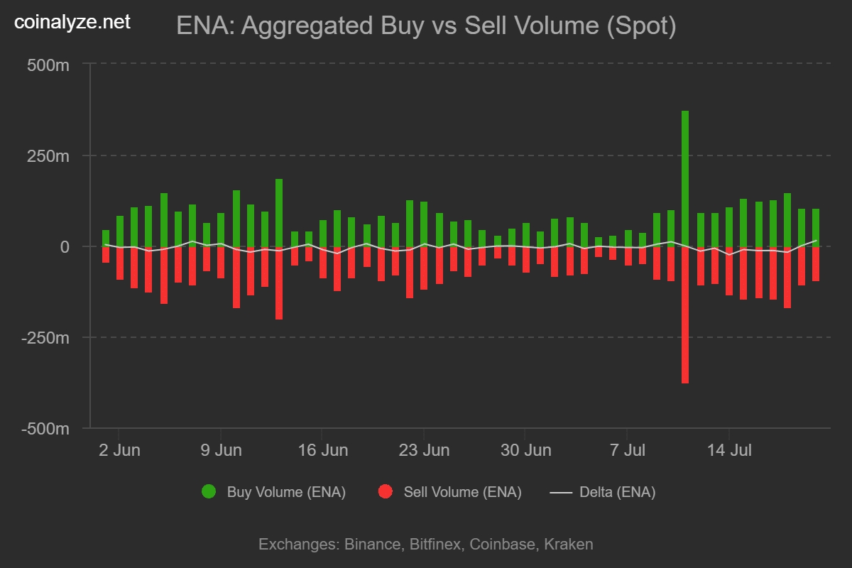 Ethena_buy_vs_sell_volume_spot.png