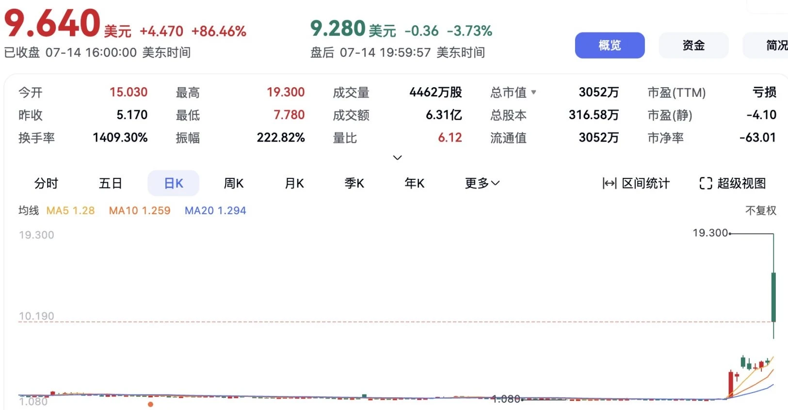比特币市值超越亚马逊,全球上市公司掀起囤币大战