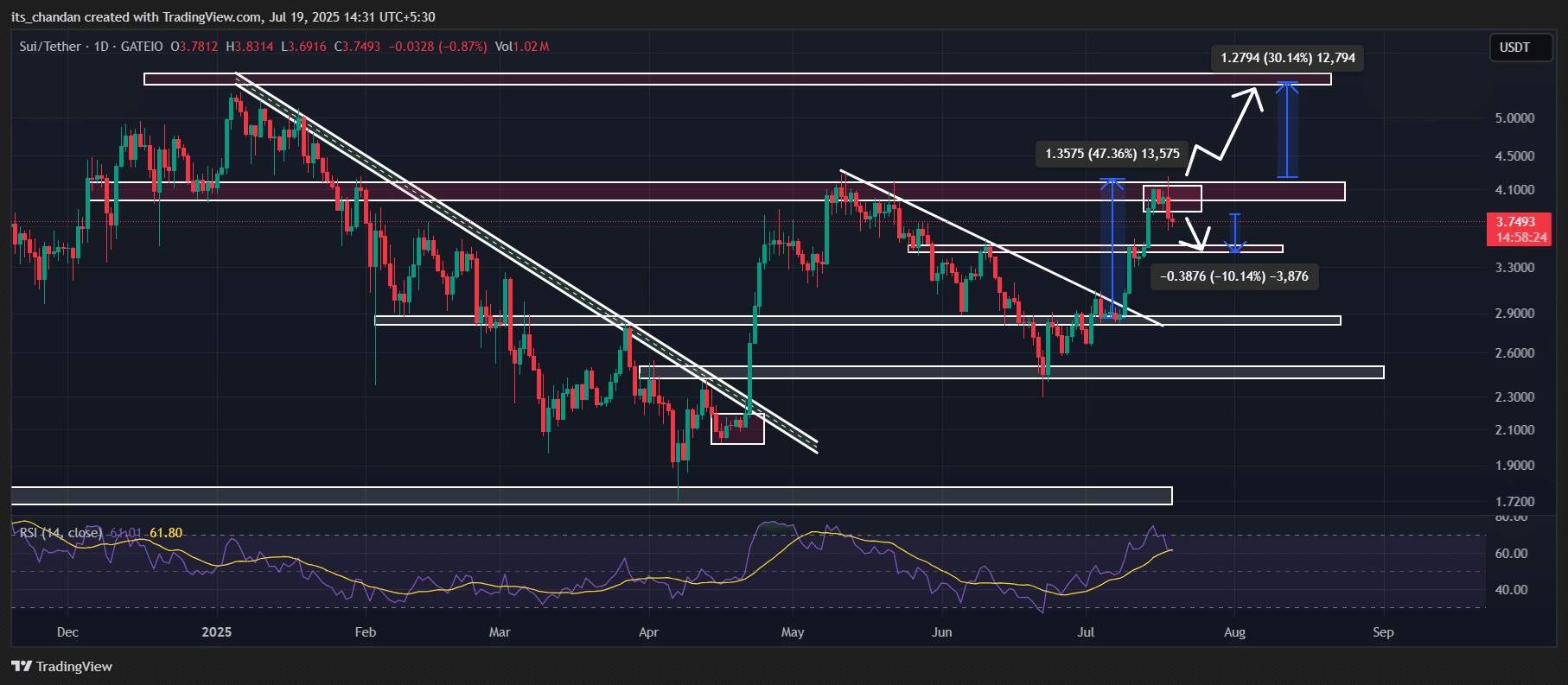 SUIUSDT_2025-07-19_14-31-38.png