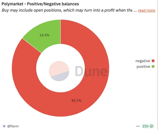 现在撸Polymarket还有必要吗?散户最优策略是什么?