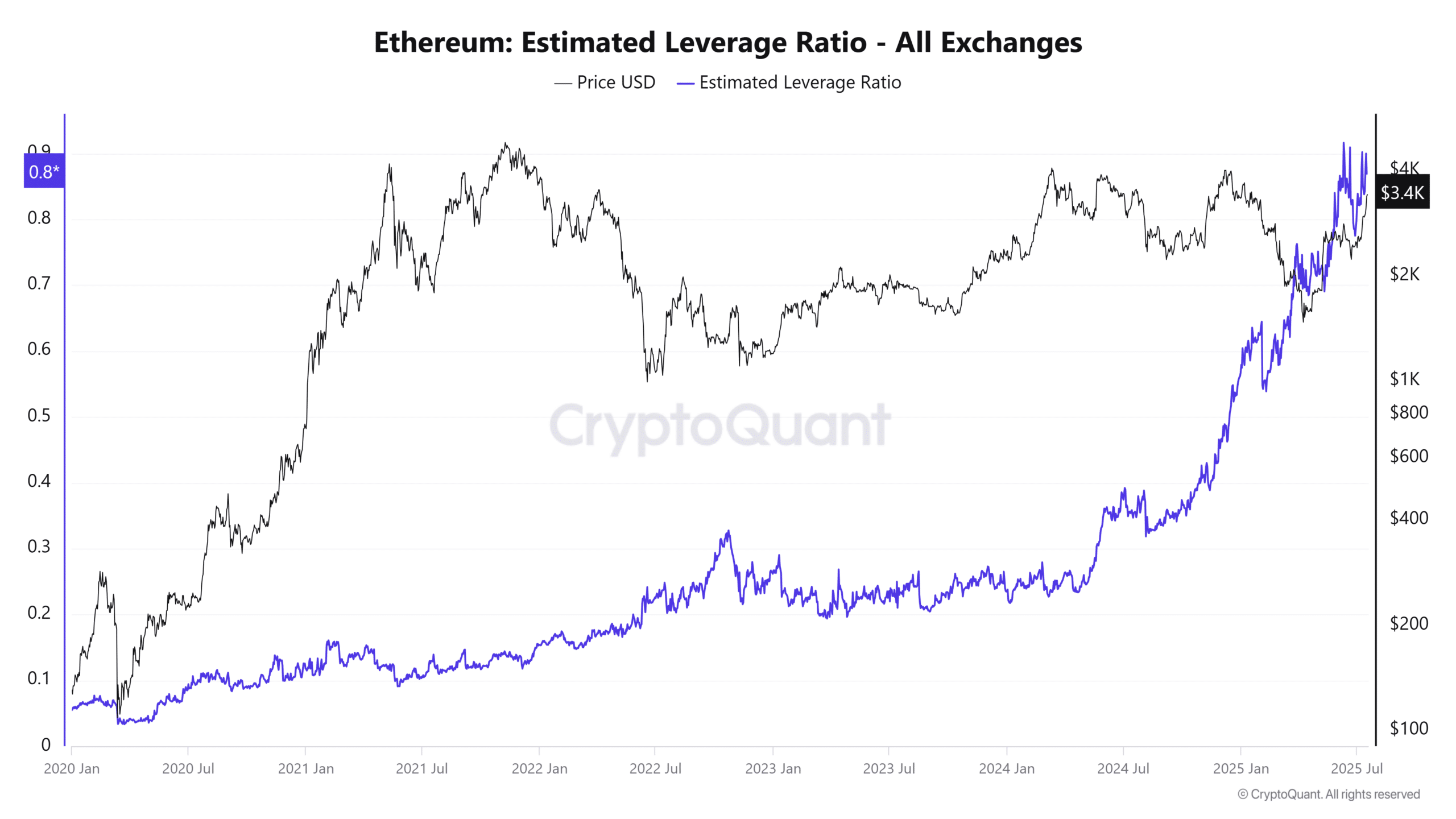 Ethereum Estimated Leverage Ratio