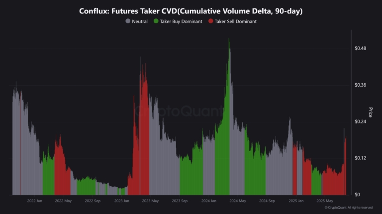 Conflux-Futures-Taker-CVDCumulative-Volume-Delta-90-day-768x432.png