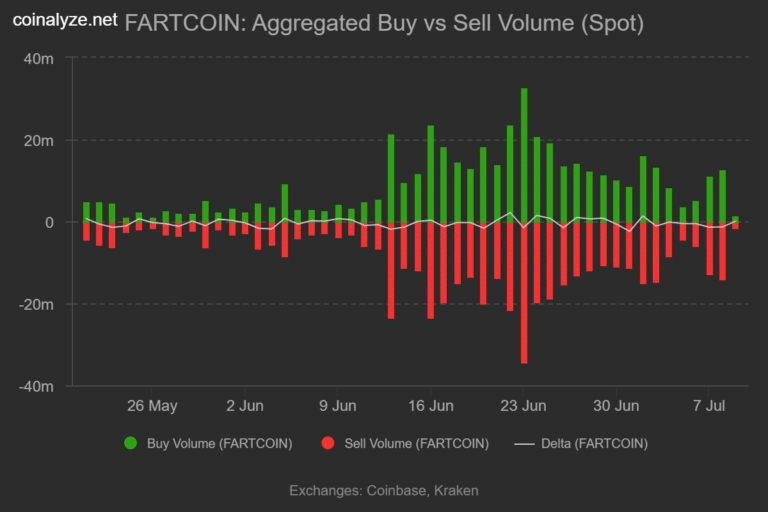 Fartcoin-buy-sell_volume_spot-768x512.png