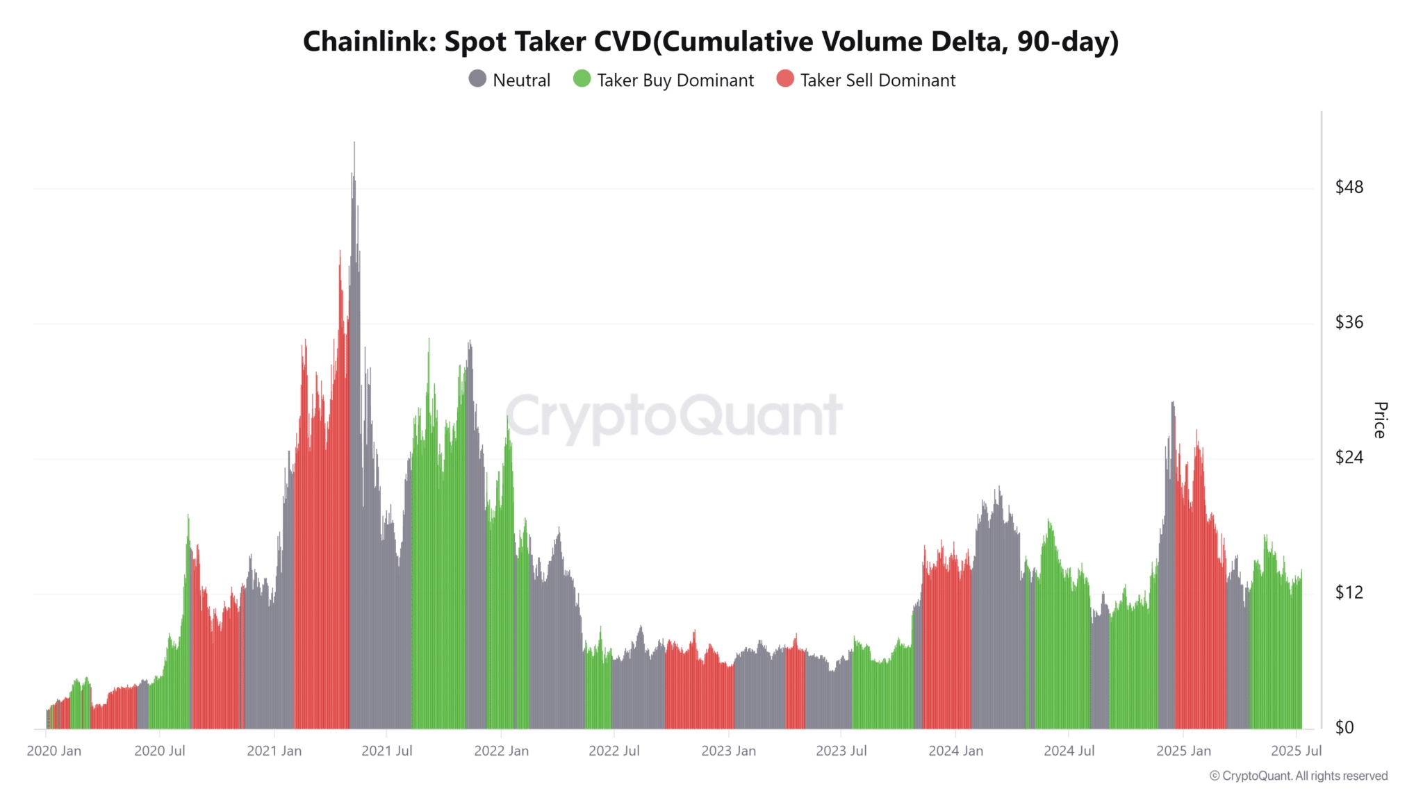 Chainlink-Spot-Taker-CVDCumulative-Volume-Delta-90-day-1-2048x1152.png