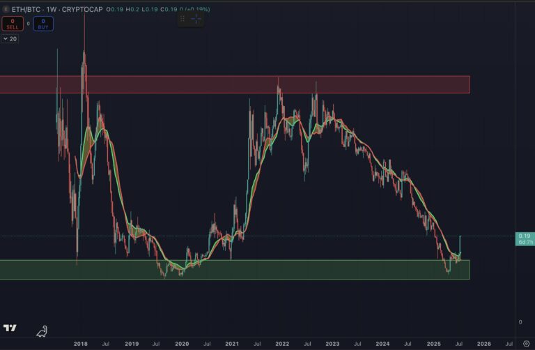 Ethereum-Bitcoin-ratio-768x502.jpg