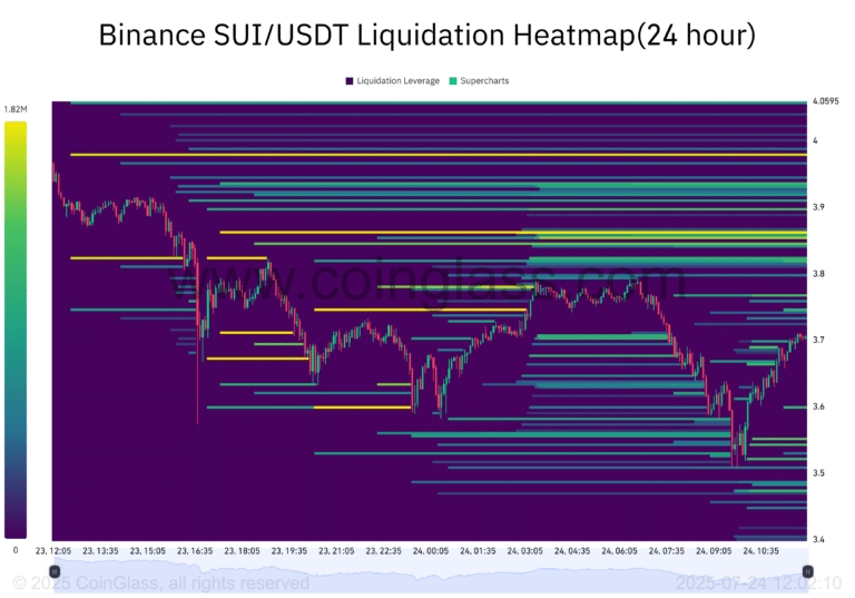 Binance-SUI_USDT-Liquidation-Heatmap24-hour-2025-07-24_12_02_10-768x537.png