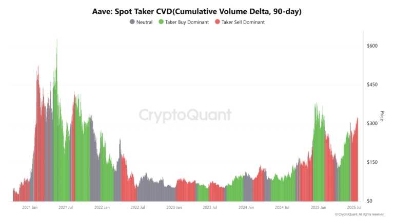 Aave-Spot-Taker-CVDCumulative-Volume-Delta-90-day-768x432.png