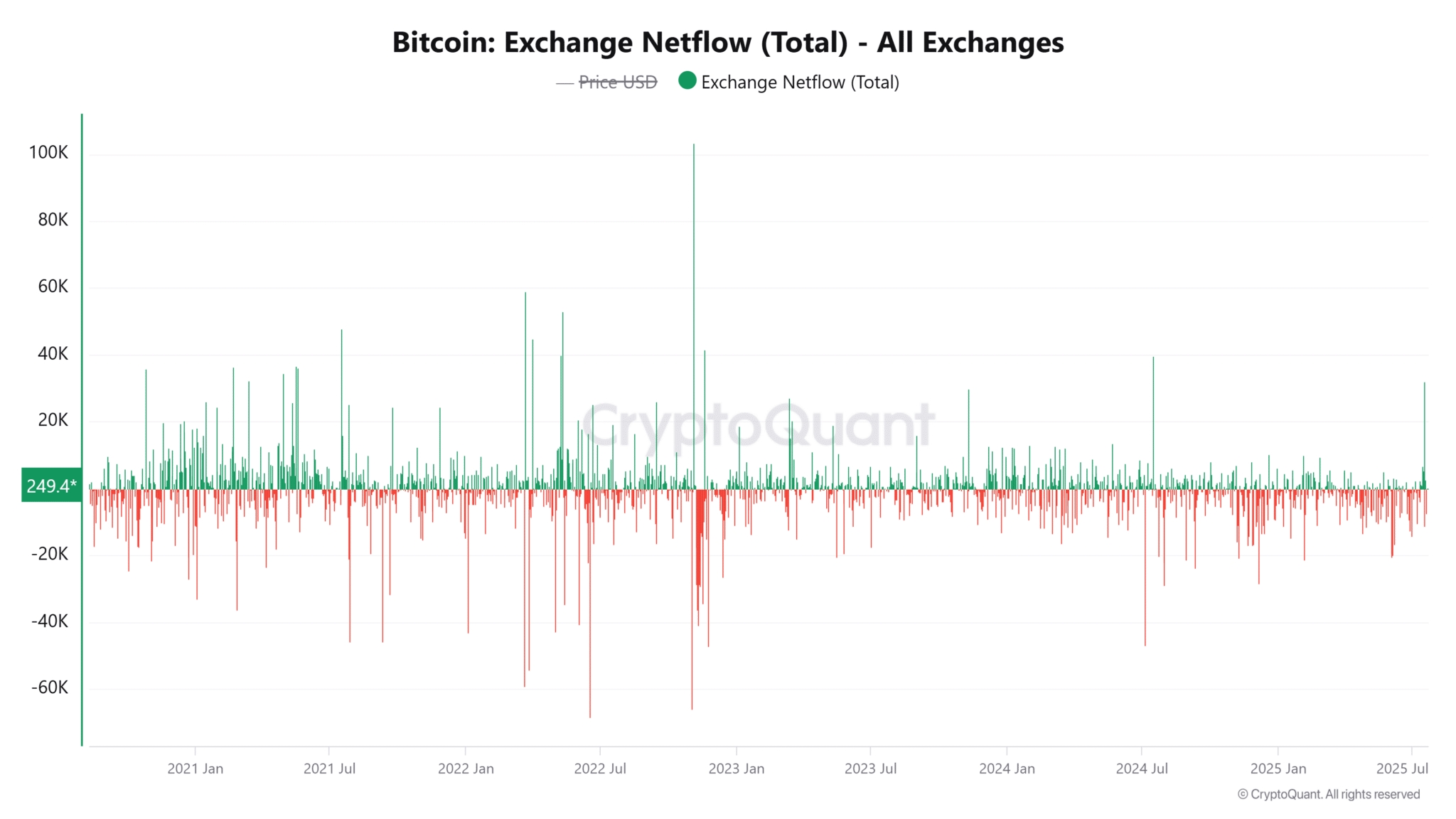 Bitcoin-Exchange-Netflow-Total-All-Exchanges-7-2048x1152.png