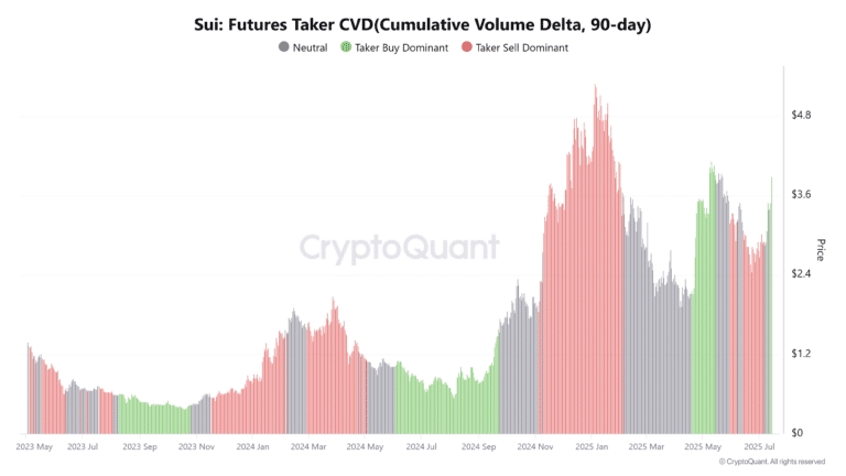 Sui-Futures-Taker-CVDCumulative-Volume-Delta-90-day-1-768x432.png