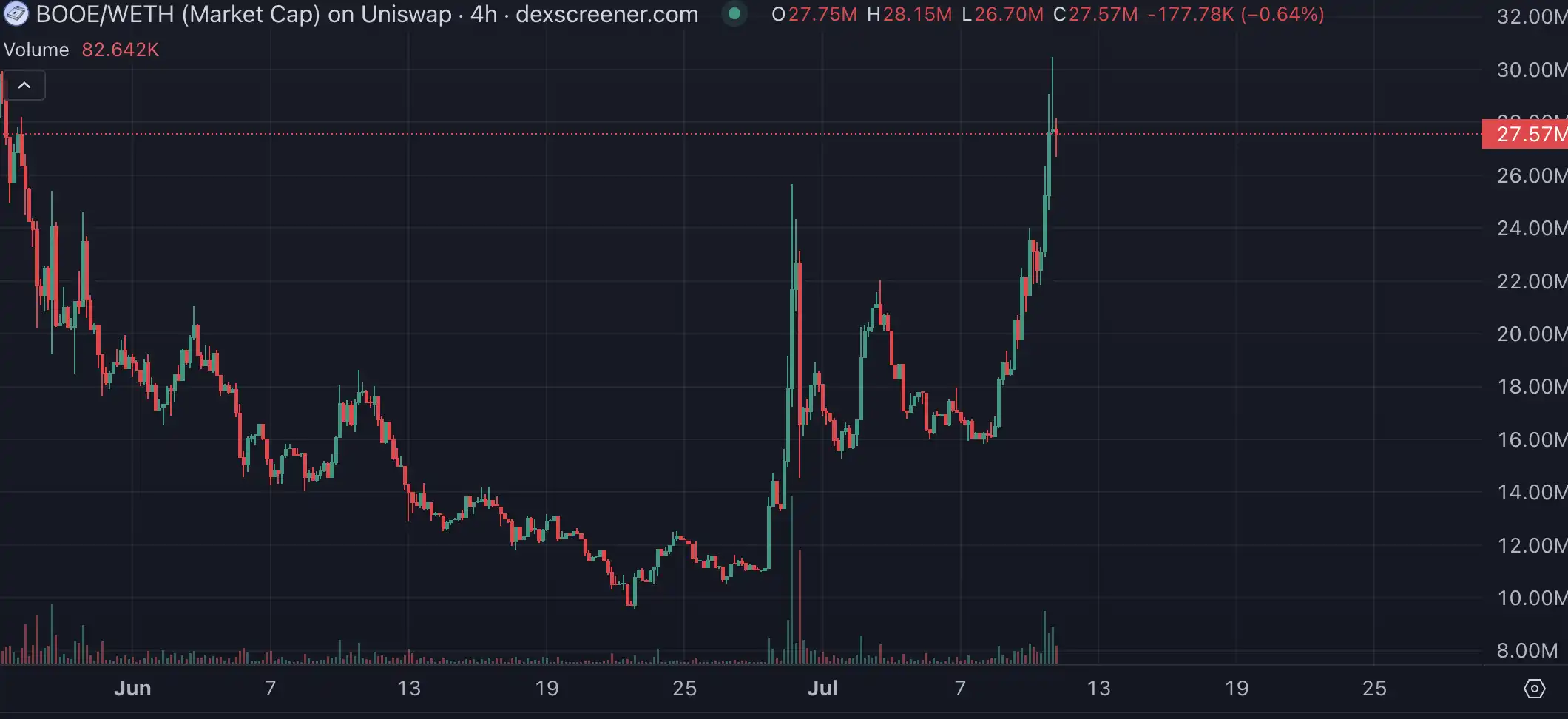 ETH重返3000引爆主网Meme，四个潜力项目一览