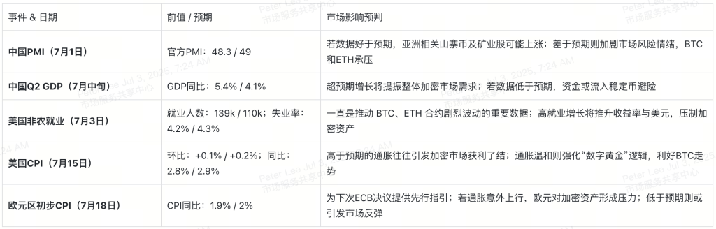 七月重磅经济事件一览：加密交易者的关键时间表