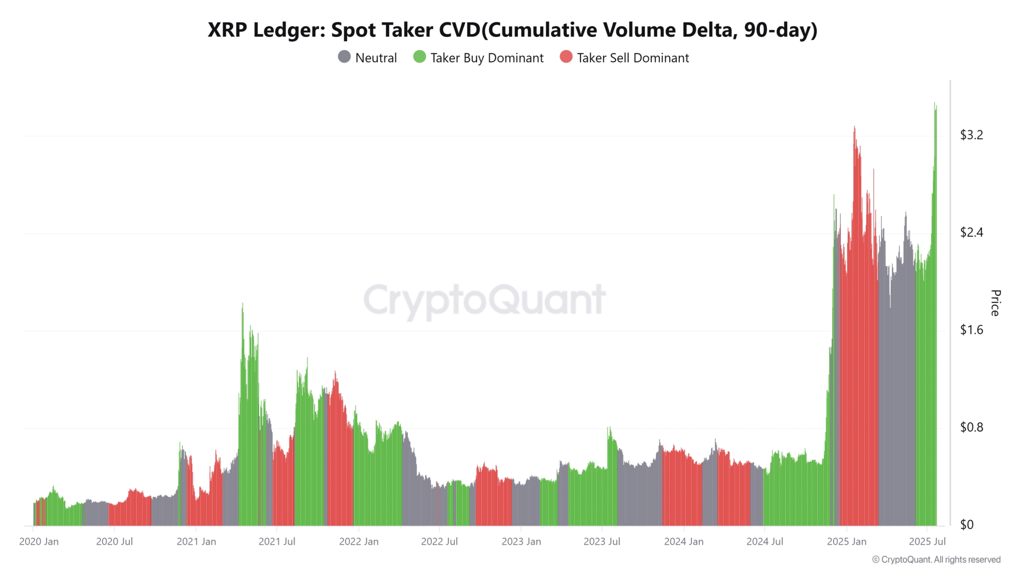 XRP-Ledger-Spot-Taker-CVDCumulative-Volume-Delta-90-day-2-2048x1152.png