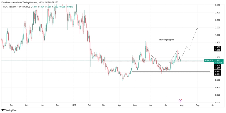 WLDUSDT_2025-07-29_12-38-20-768x384.png