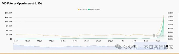 VIC 24 小时涨 60% 还能冲？DOGE 跌穿 0.17 美元、MUTM 能趁机火起来吗？