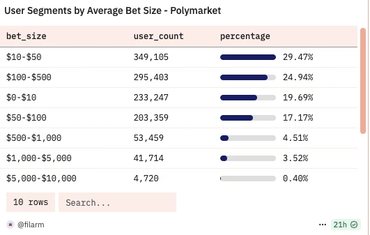 现在撸Polymarket还有必要吗?散户最优策略是什么?
